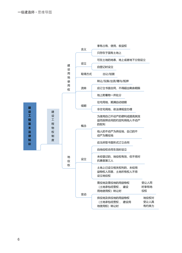 2024年一级建造师《工程法规》全书知识点思维导图.pdf-图片6