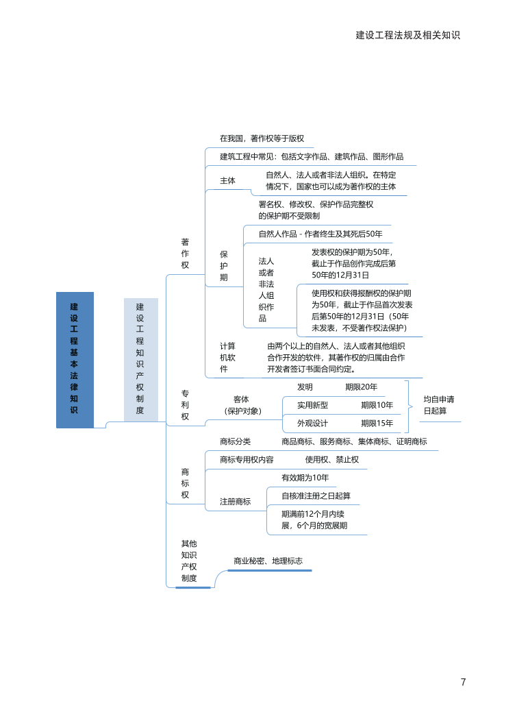 2024年一级建造师《工程法规》全书知识点思维导图.pdf-图片7