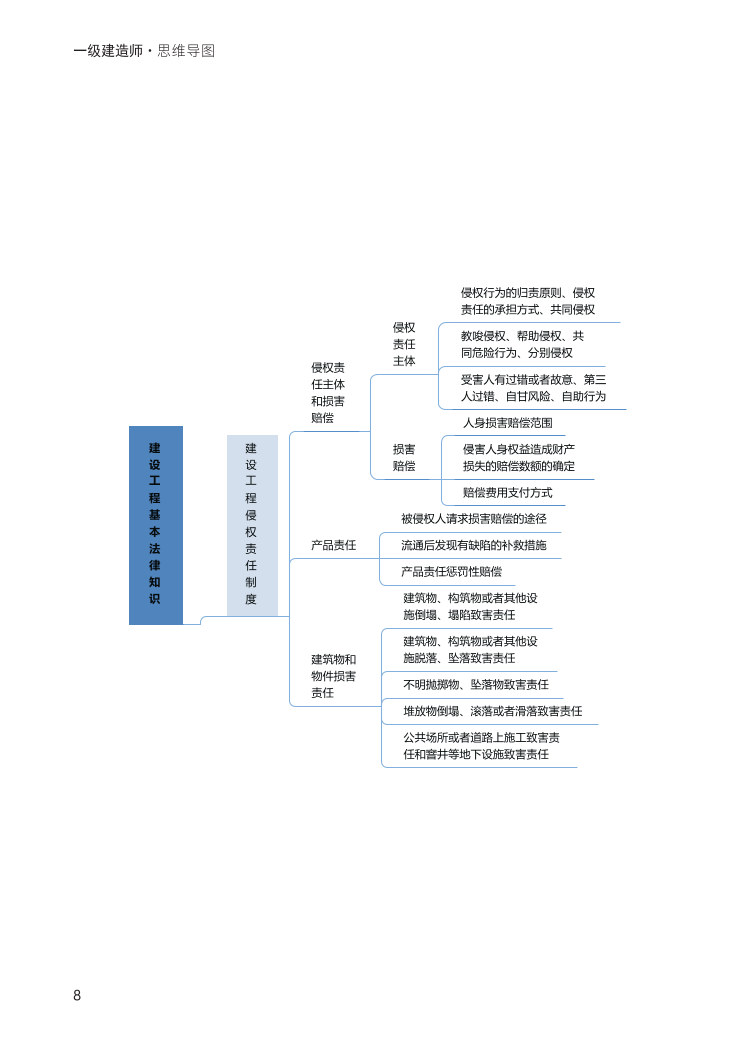 2024年一级建造师《工程法规》全书知识点思维导图.pdf-图片8