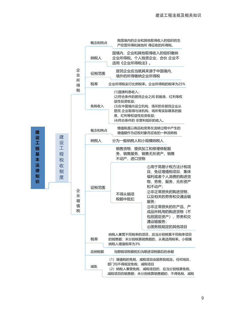 2024年一级建造师《工程法规》全书知识点思维导图.pdf-图片9