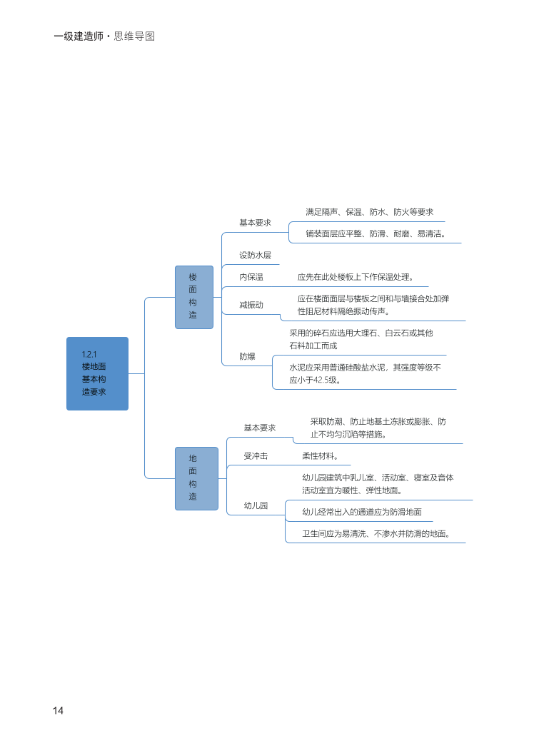 2024年一級建造師《建筑工程》全書知識點(diǎn)思維導(dǎo)圖.pdf-圖片14