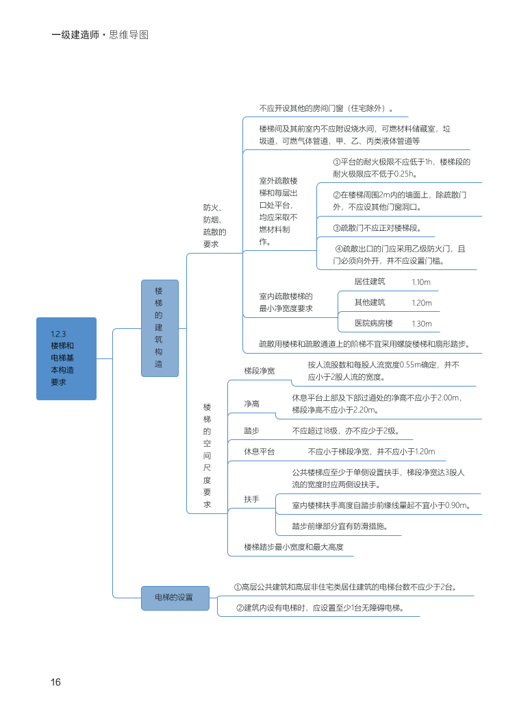 2024年一級建造師《建筑工程》全書知識點(diǎn)思維導(dǎo)圖.pdf-圖片16