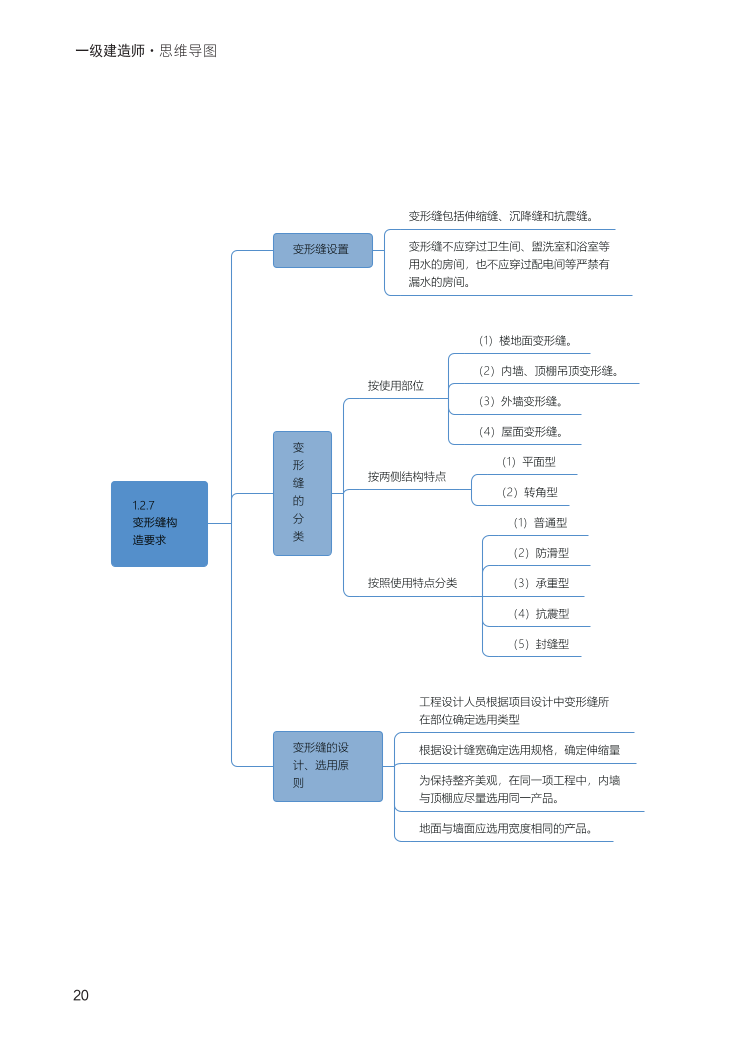 2024年一級建造師《建筑工程》全書知識點(diǎn)思維導(dǎo)圖.pdf-圖片20