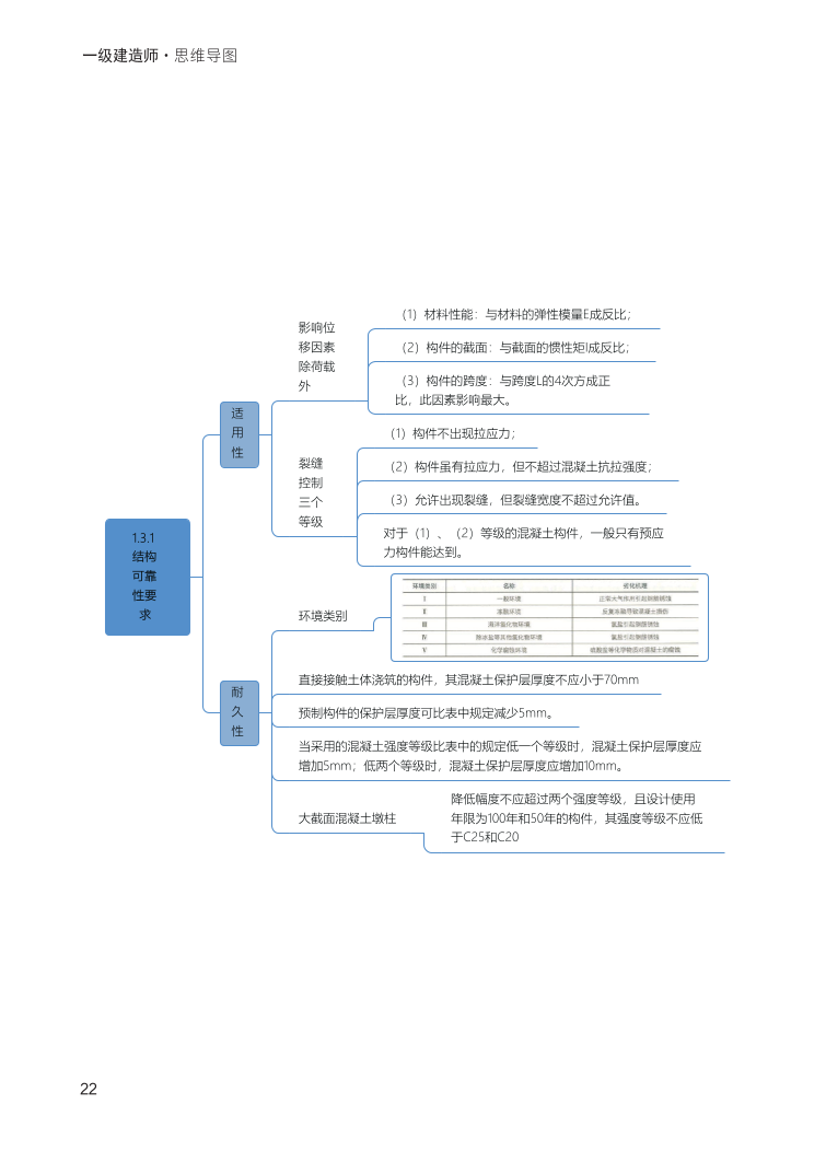 2024年一級建造師《建筑工程》全書知識點(diǎn)思維導(dǎo)圖.pdf-圖片22