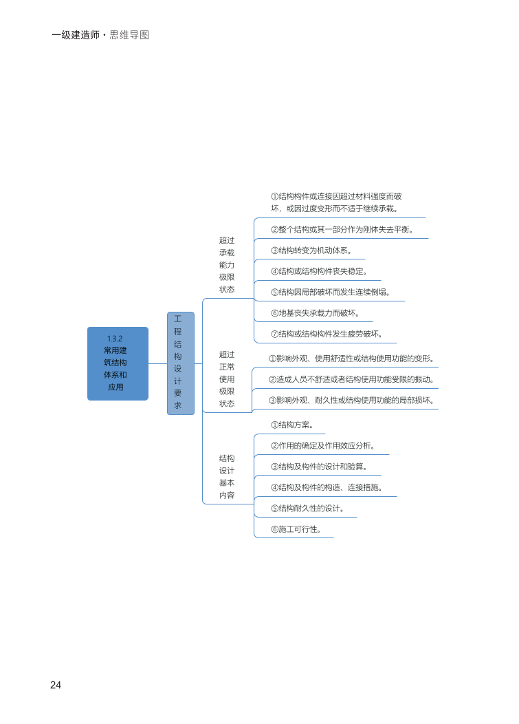 2024年一級建造師《建筑工程》全書知識點(diǎn)思維導(dǎo)圖.pdf-圖片24