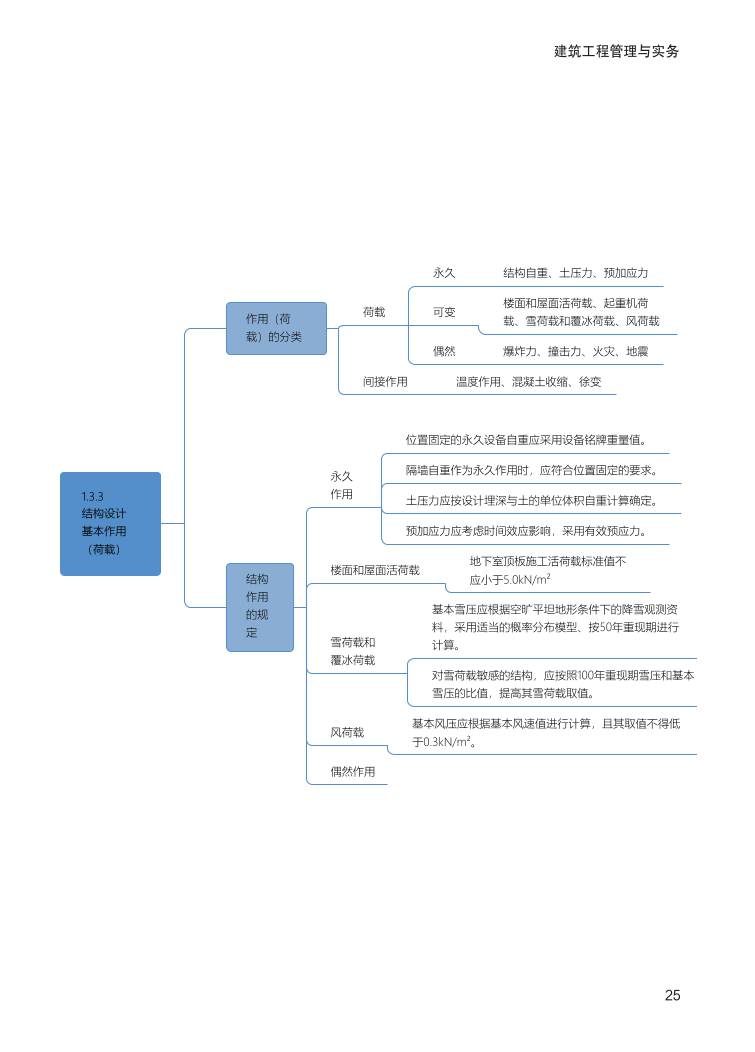 2024年一級建造師《建筑工程》全書知識點(diǎn)思維導(dǎo)圖.pdf-圖片25