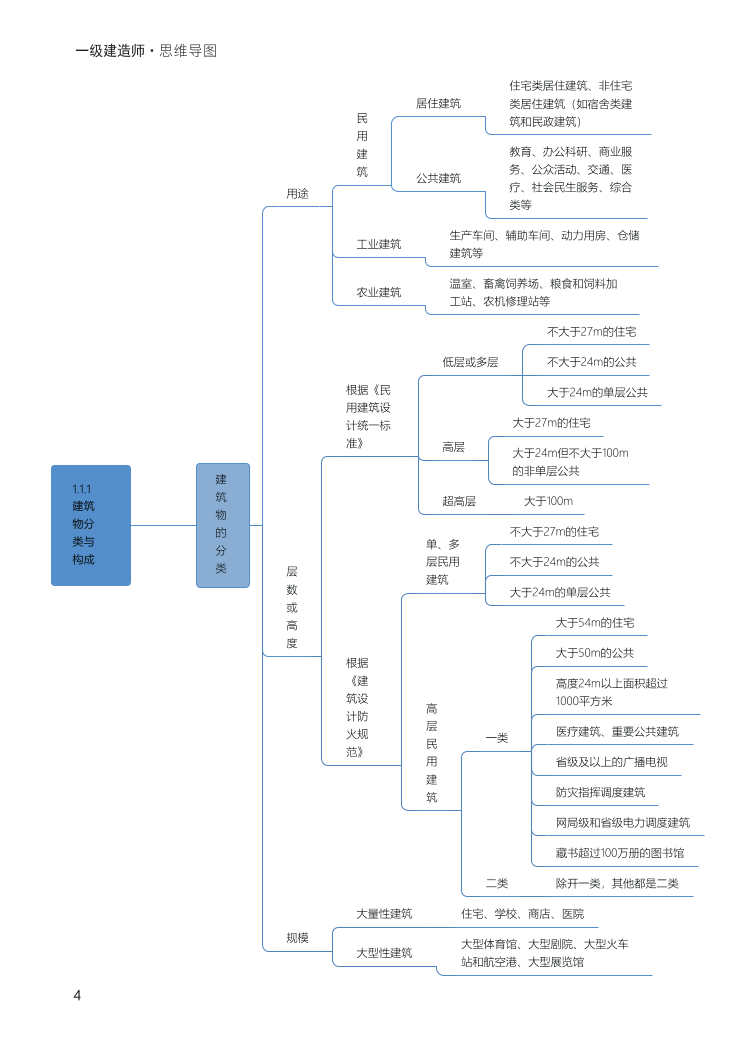 2024年一級建造師《建筑工程》全書知識點(diǎn)思維導(dǎo)圖.pdf-圖片4