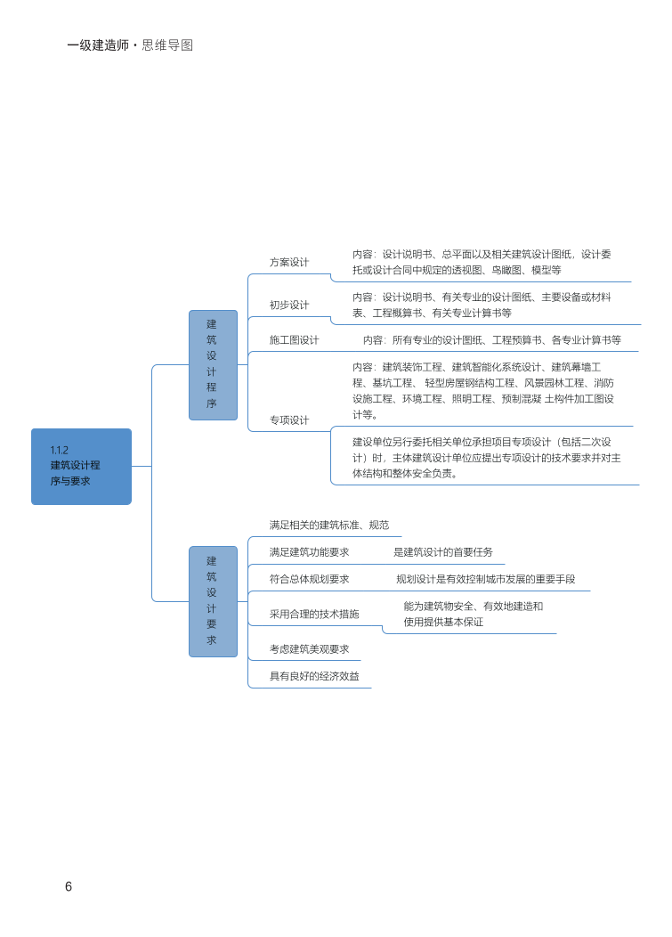 2024年一級建造師《建筑工程》全書知識點(diǎn)思維導(dǎo)圖.pdf-圖片6