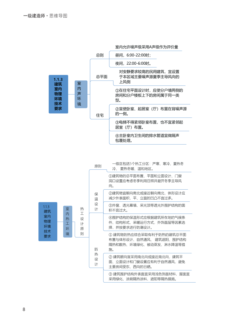 2024年一級建造師《建筑工程》全書知識點(diǎn)思維導(dǎo)圖.pdf-圖片8