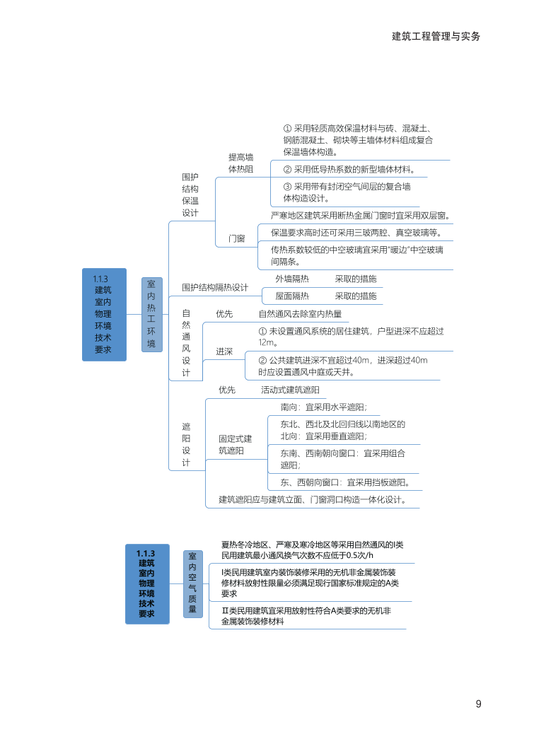 2024年一級建造師《建筑工程》全書知識點(diǎn)思維導(dǎo)圖.pdf-圖片9