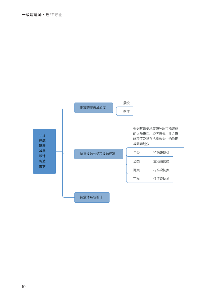 2024年一級建造師《建筑工程》全書知識點(diǎn)思維導(dǎo)圖.pdf-圖片10