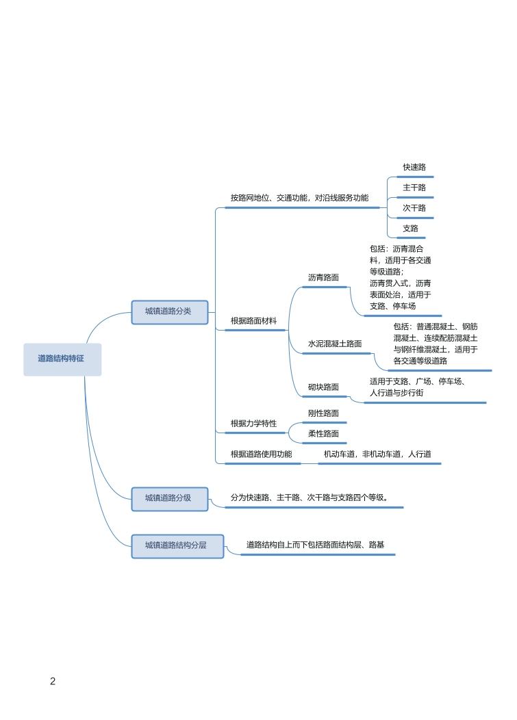 2024年一級(jí)建造師《市政工程》全書知識(shí)點(diǎn)思維導(dǎo)圖.pdf-圖片2