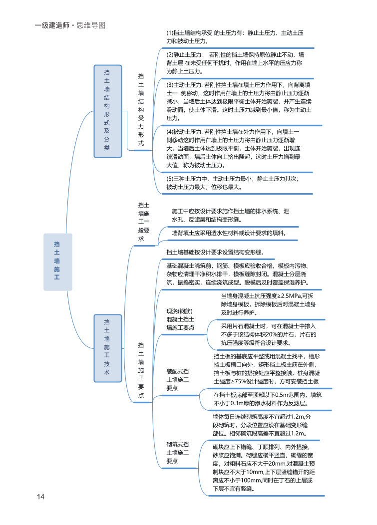 2024年一级建造师《市政工程》全书知识点思维导图.pdf-图片14