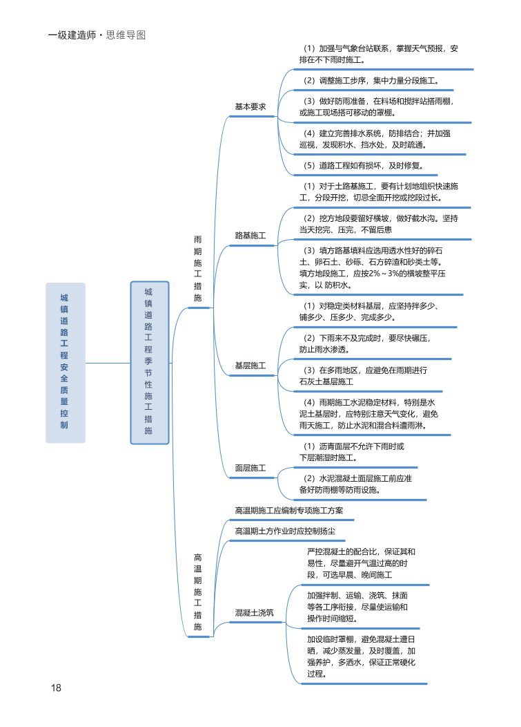 2024年一級(jí)建造師《市政工程》全書知識(shí)點(diǎn)思維導(dǎo)圖.pdf-圖片18