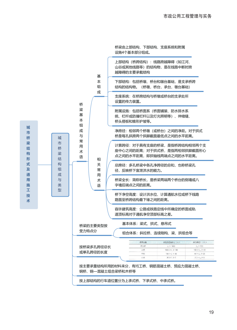 2024年一级建造师《市政工程》全书知识点思维导图.pdf-图片19