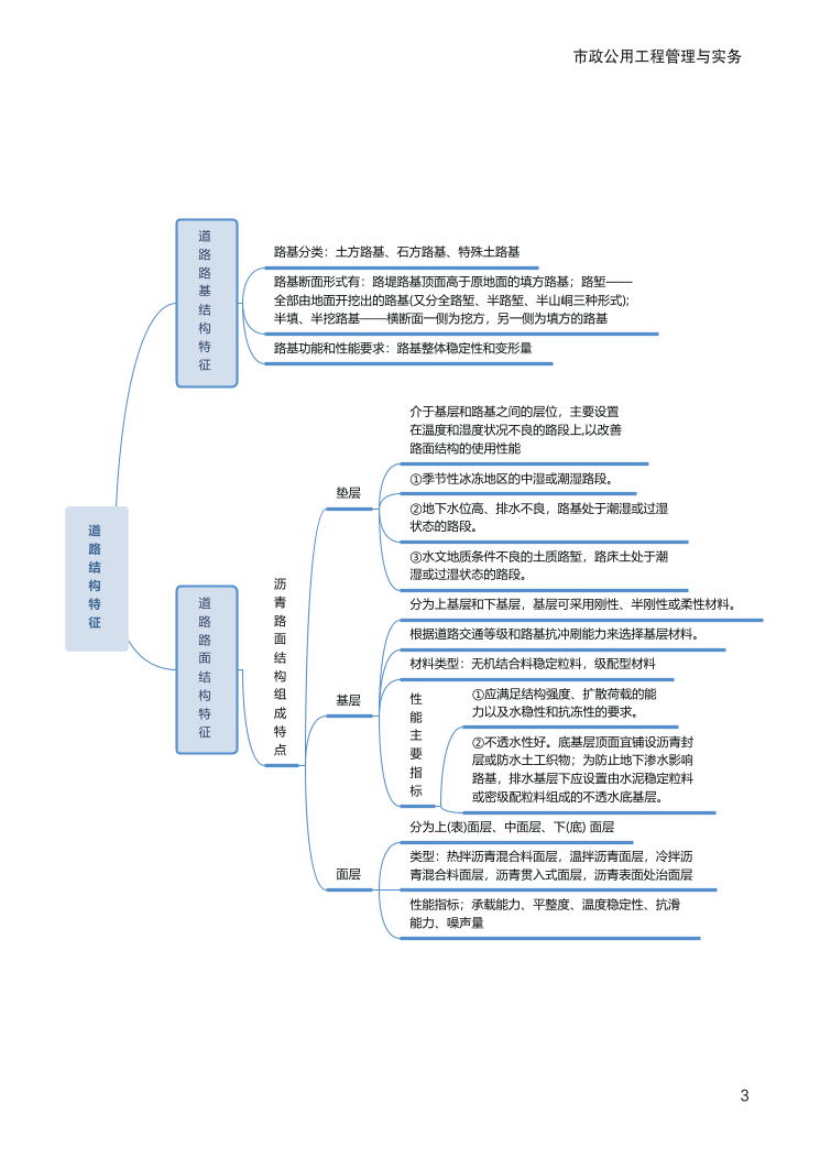 2024年一級(jí)建造師《市政工程》全書知識(shí)點(diǎn)思維導(dǎo)圖.pdf-圖片3