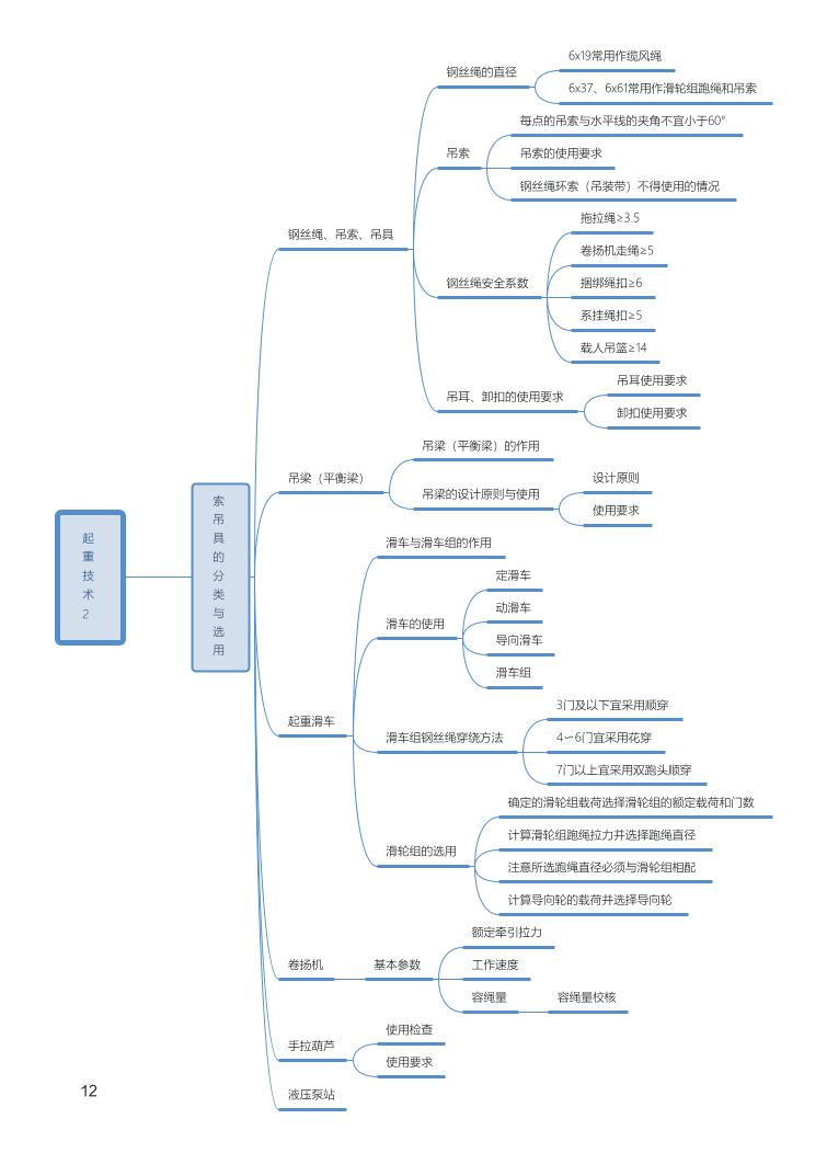 2024年一级建造师《机电工程》全书知识点思维导图.pdf-图片12