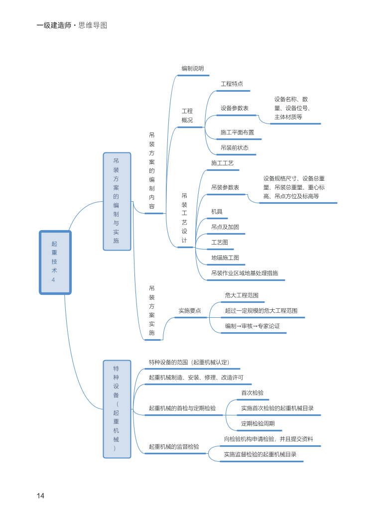 2024年一級建造師《機電工程》全書知識點思維導(dǎo)圖.pdf-圖片14