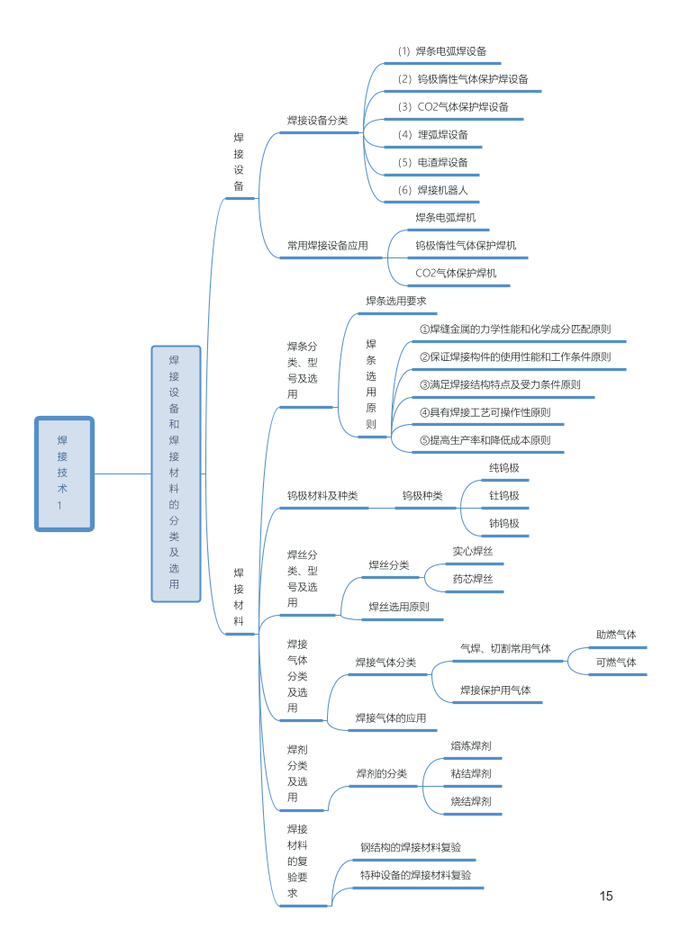 2024年一级建造师《机电工程》全书知识点思维导图.pdf-图片15