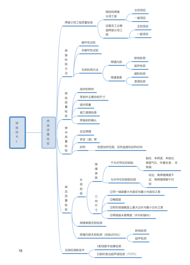 2024年一级建造师《机电工程》全书知识点思维导图.pdf-图片18