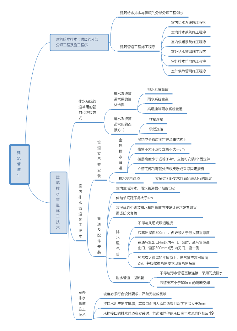 2024年一級建造師《機電工程》全書知識點思維導(dǎo)圖.pdf-圖片19