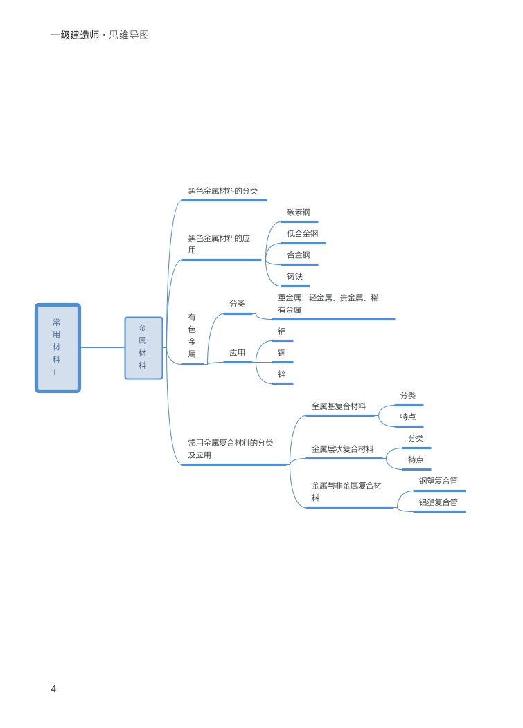 2024年一级建造师《机电工程》全书知识点思维导图.pdf-图片4