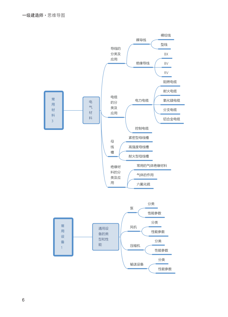 2024年一级建造师《机电工程》全书知识点思维导图.pdf-图片6