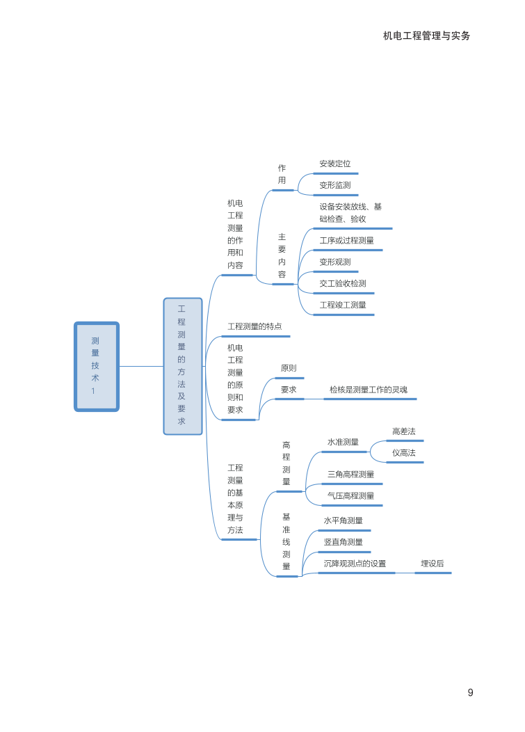 2024年一級建造師《機電工程》全書知識點思維導(dǎo)圖.pdf-圖片9