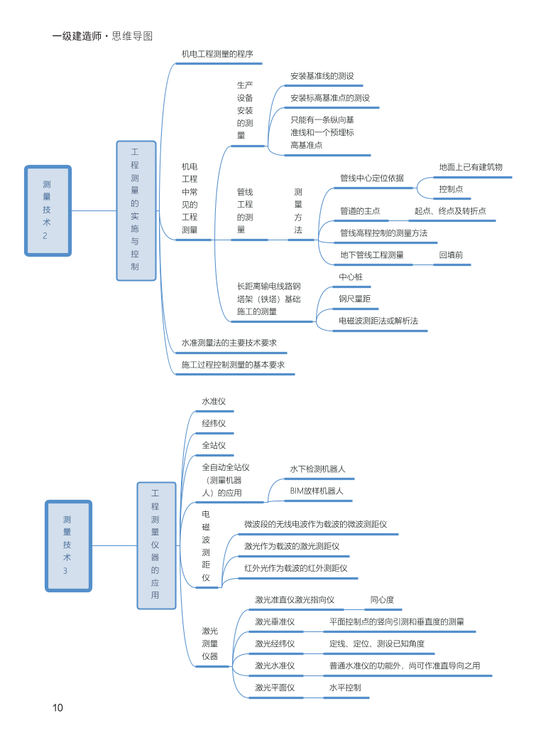 2024年一級建造師《機電工程》全書知識點思維導(dǎo)圖.pdf-圖片10