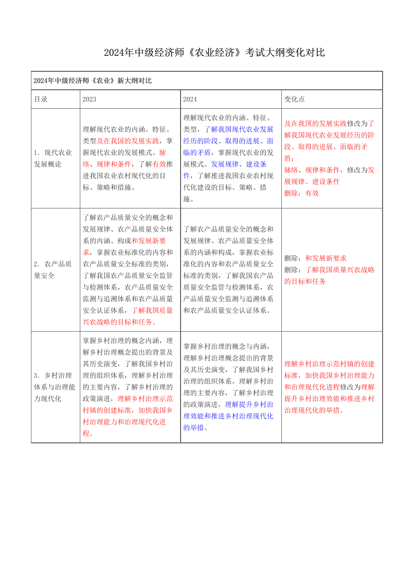 2024年中级经济师《农业经济》考试大纲变化对比.pdf-图片1