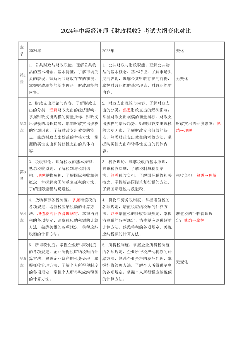 2024年中級經(jīng)濟師《財政稅收》考試大綱變化對比.pdf-圖片1