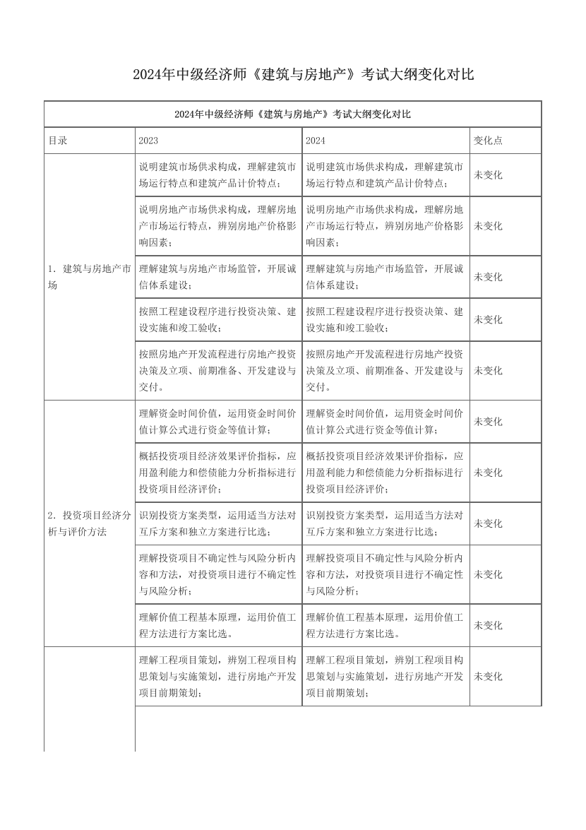 2024年中级经济师《建筑与房地产》考试大纲变化对比.pdf-图片1