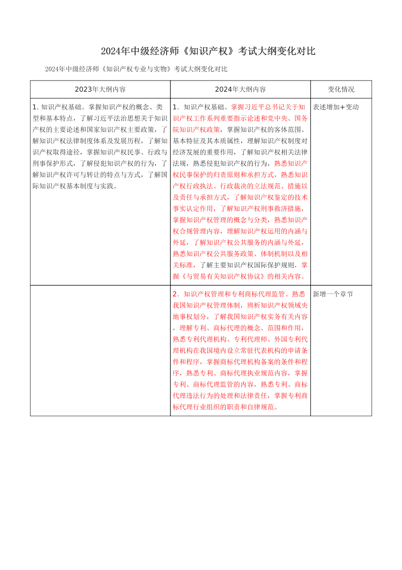 2024年中级经济师《知识产权》考试大纲变化对比.pdf-图片1