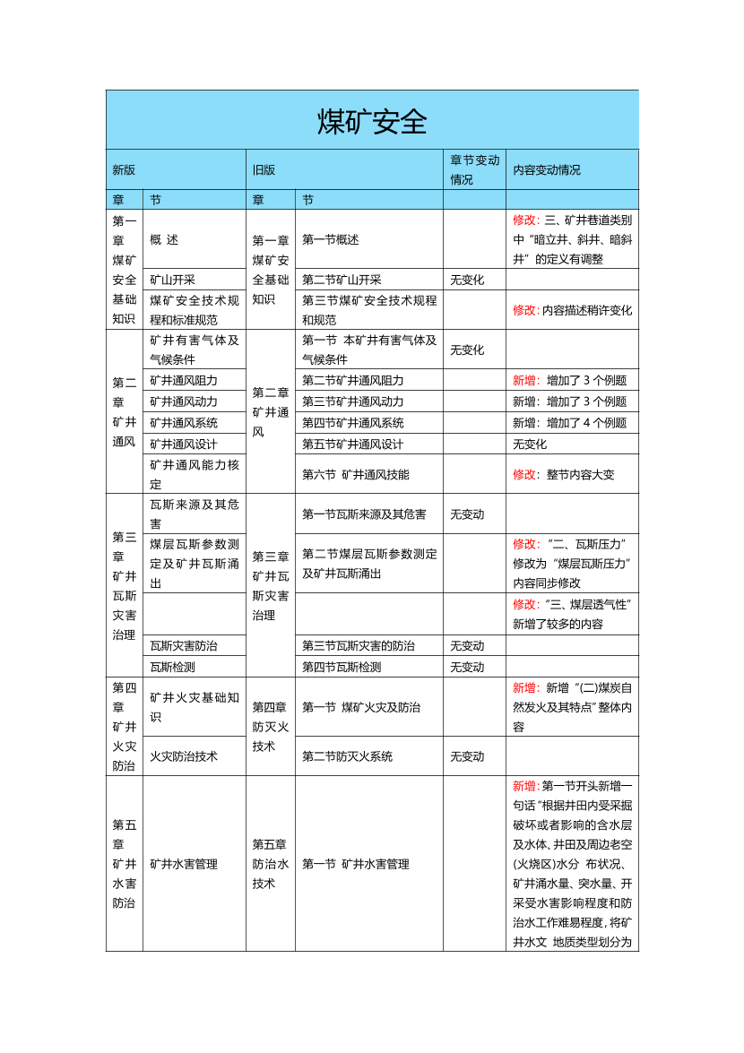 2024年中級(jí)注冊(cè)安全工程師《煤礦安全》新舊教材對(duì)比表.pdf-圖片1