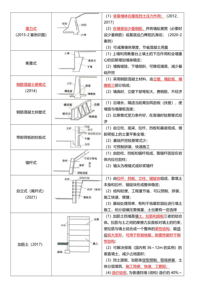 2024年一级建造师《市政工程》历年真题考点归纳.pdf-图片2