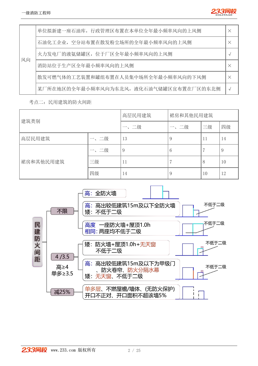 2024年消防-三合一思维导图班-总平面布局、平面布置、防火分隔.pdf-图片2