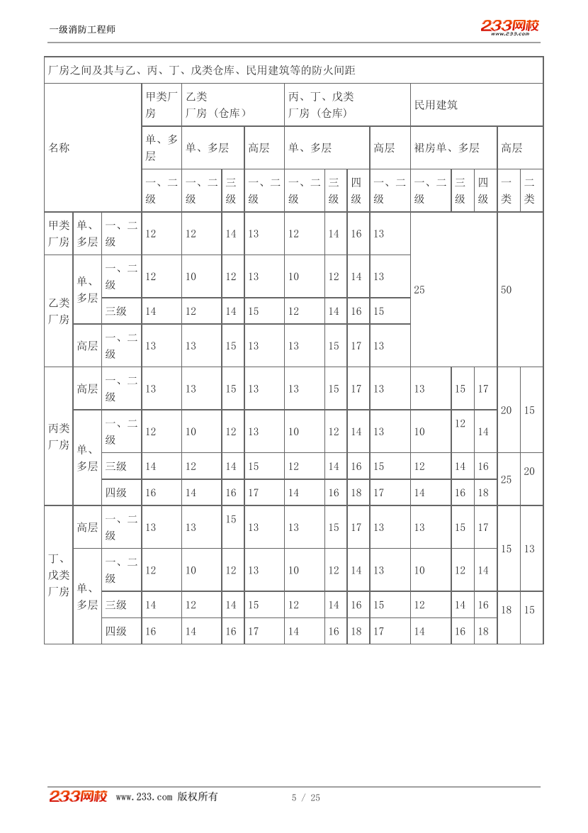 2024年消防-三合一思维导图班-总平面布局、平面布置、防火分隔.pdf-图片5