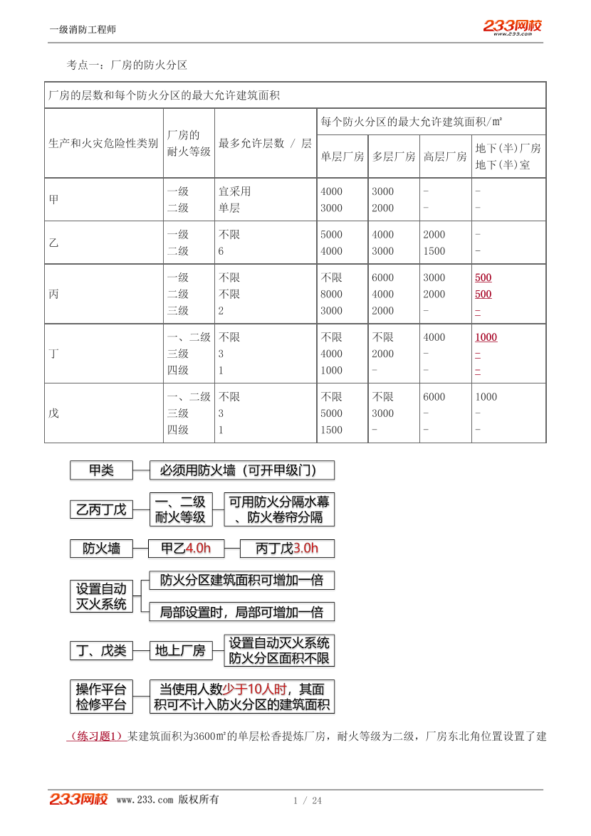 2024年消防-三合一思维导图班-防火分区.pdf-图片1