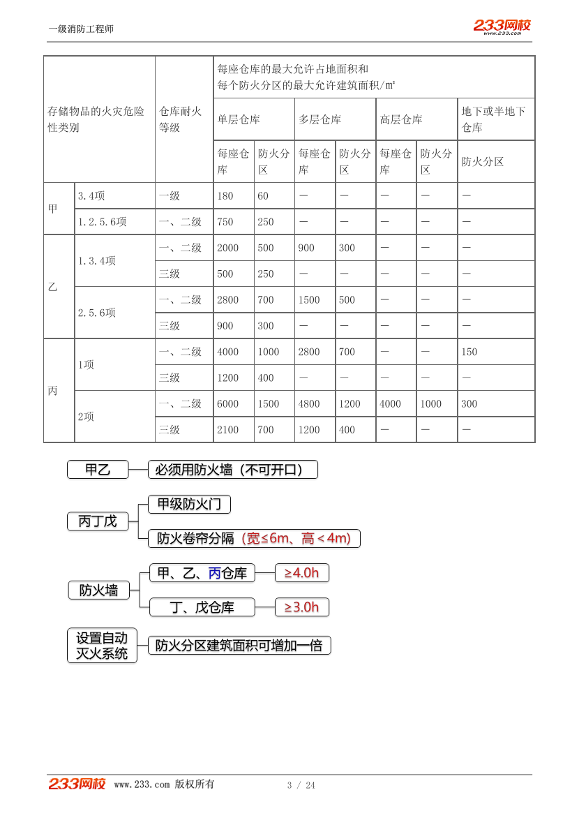 2024年消防-三合一思维导图班-防火分区.pdf-图片3