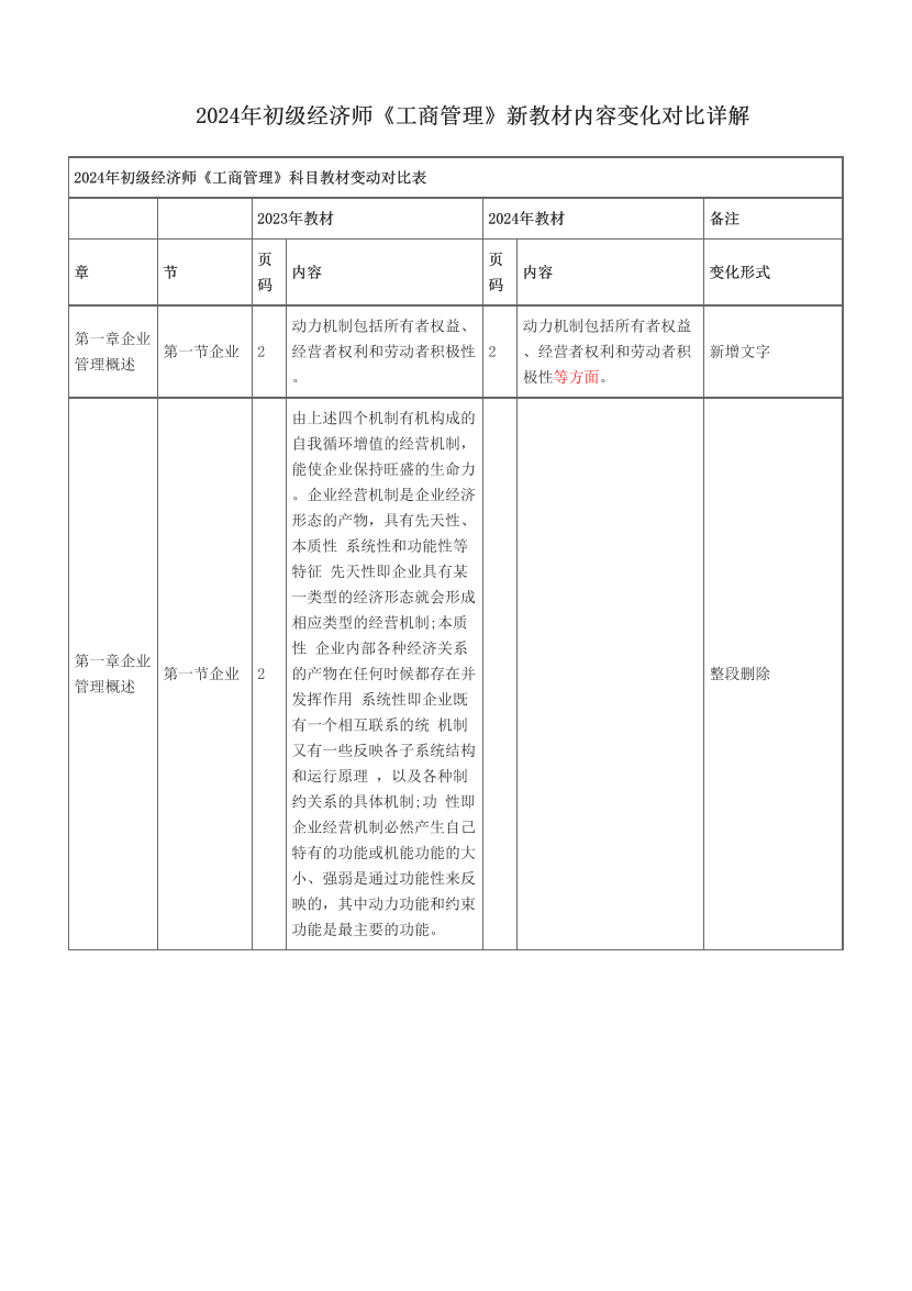 2024年初級經(jīng)濟(jì)師《工商管理》新教材內(nèi)容變化對比詳解.pdf-圖片1