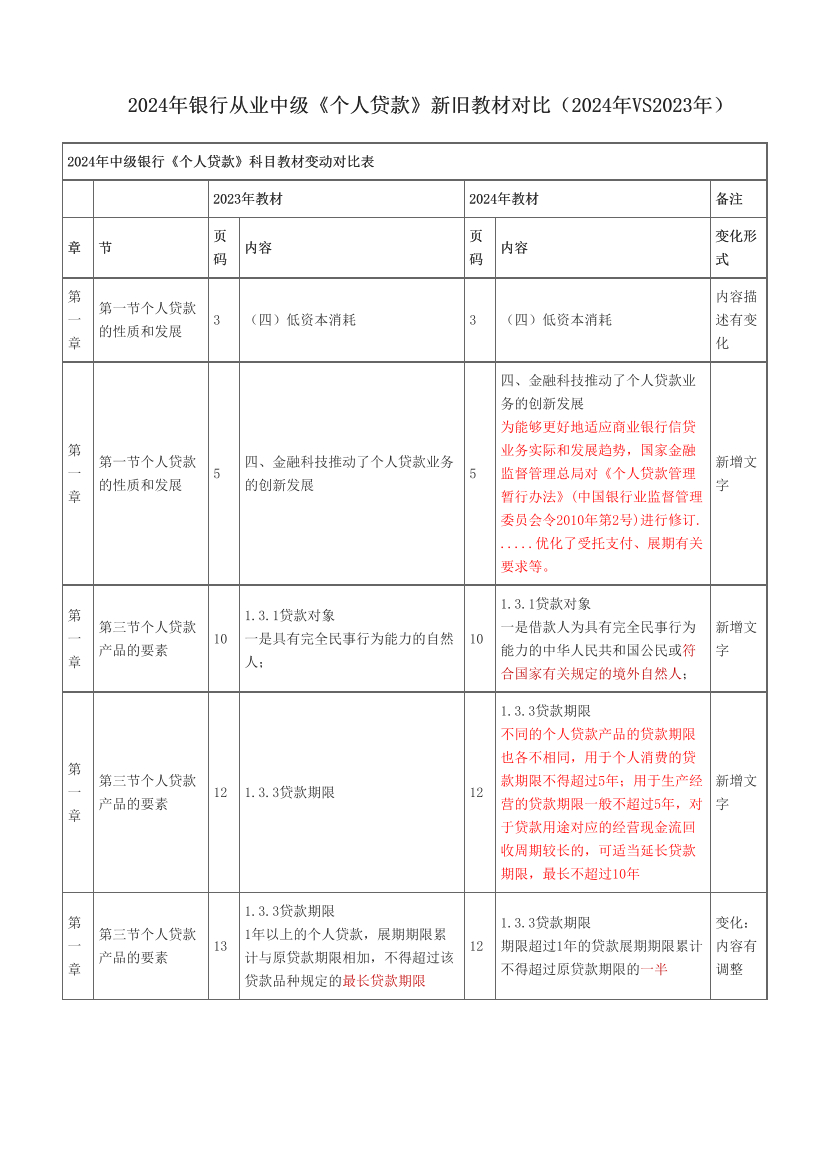 2024年银行从业中级《个人贷款》新旧教材对比（2024年VS2023年）.pdf-图片1