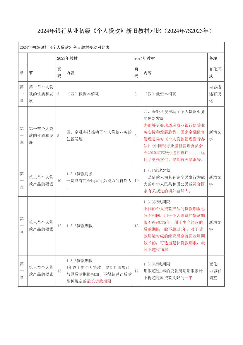 2024年銀行從業(yè)初級(jí)《個(gè)人貸款》新舊教材對(duì)比（2024年VS2023年）.pdf-圖片1