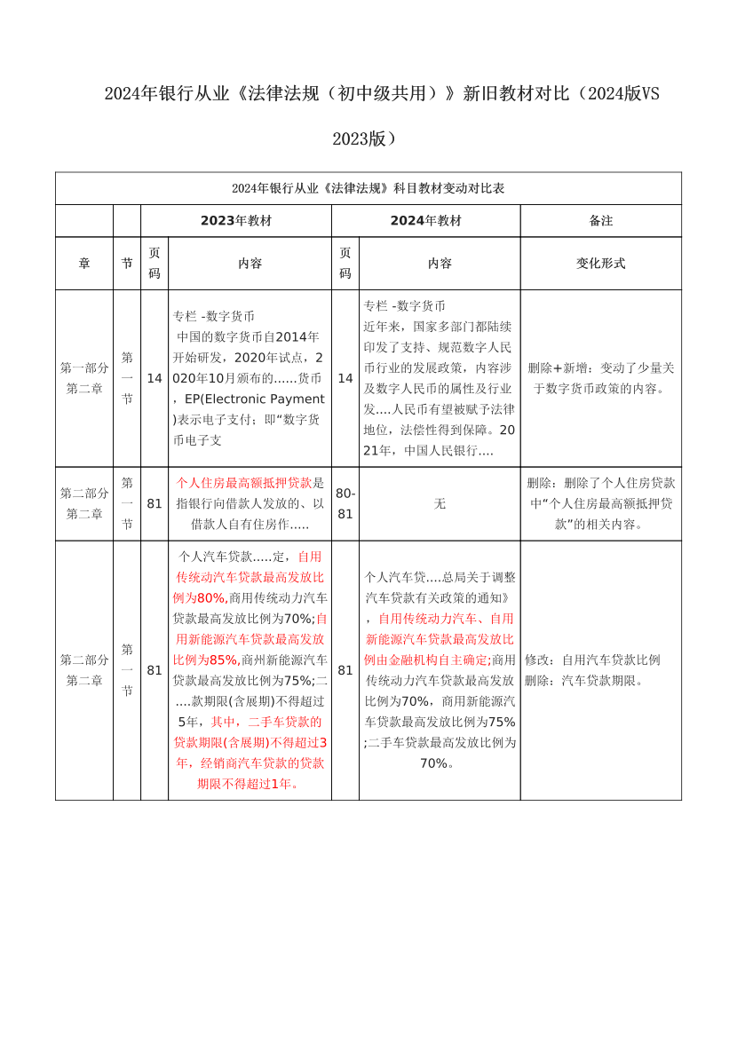 2024年银行从业《法律法规（初中级共用）》新旧教材对比（2024版VS 2023版）.pdf-图片1