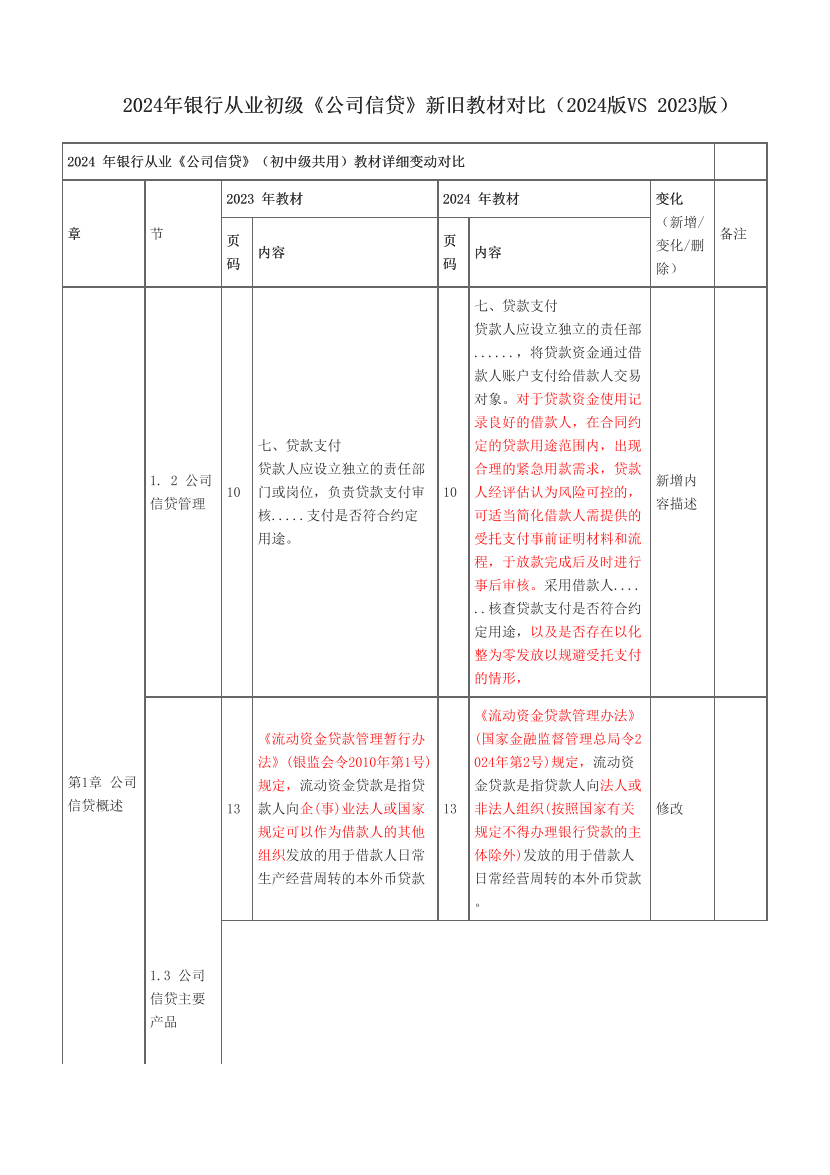 2024年銀行從業(yè)初級《公司信貸》新舊教材對比（2024版VS 2023版）.pdf-圖片1