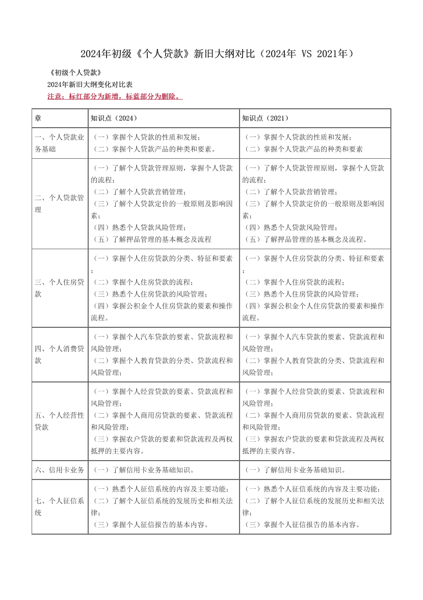 2024年初级《个人贷款》新旧大纲对比（2024年 VS 2021年）.pdf-图片1