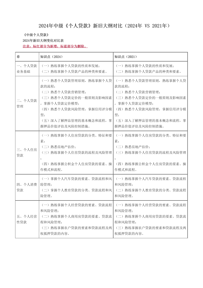 2024年中级《个人贷款》新旧大纲对比（2024年 VS 2021年）.pdf-图片1