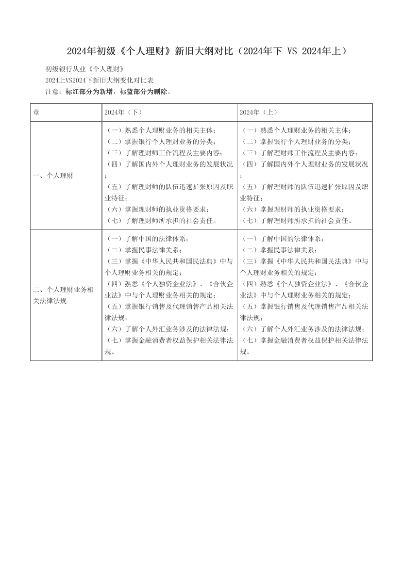 2024年初級《個人理財(cái)》新舊大綱對比（2024年下 VS 2024年上）.pdf-圖片1