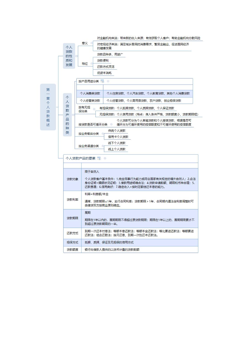 2024年银行从业初级《个人贷款》思维导图（符合2024年新教材）.pdf-图片2