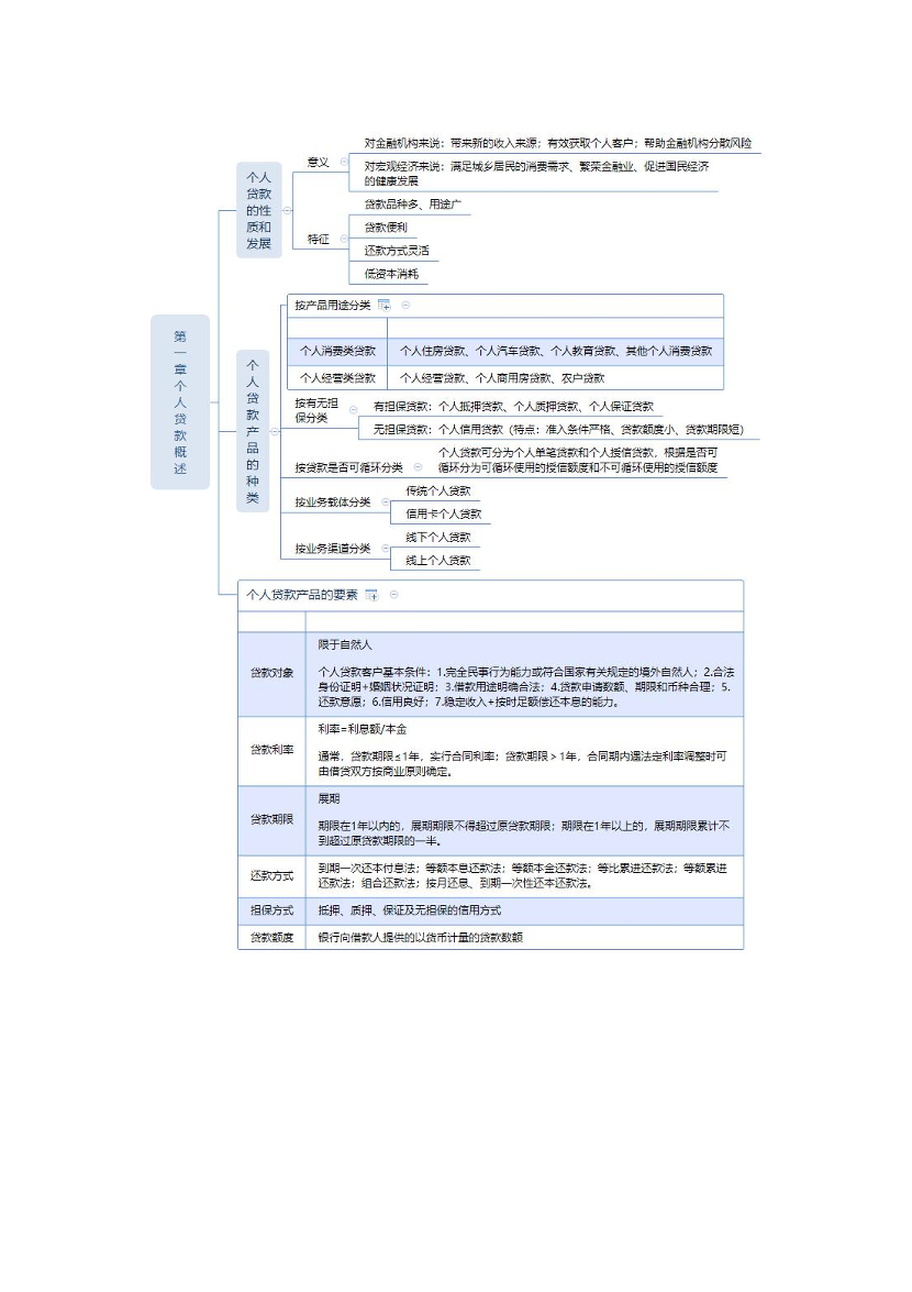 2024年銀行從業(yè)中級(jí)《個(gè)人貸款》思維導(dǎo)圖（符合2024年新教材）.pdf-圖片2