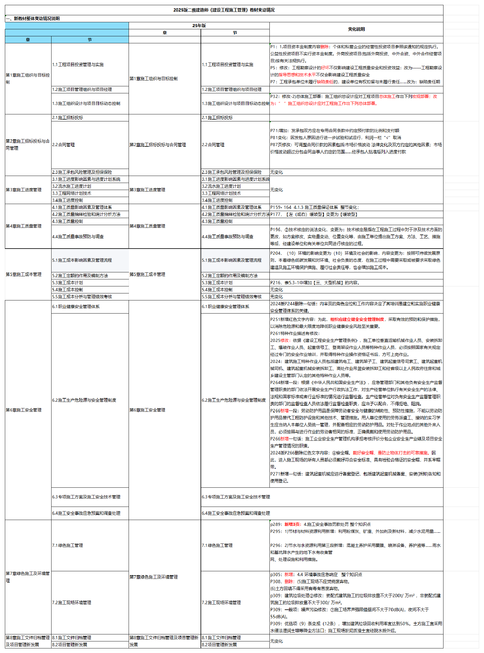 2025二建《施工管理》新教材變化詳情.pdf-圖片1